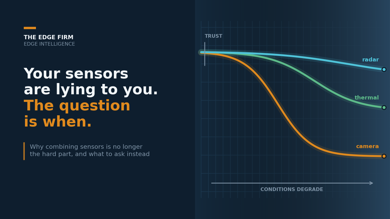 Chart showing radar, thermal, and camera sensor trust diverging as conditions degrade